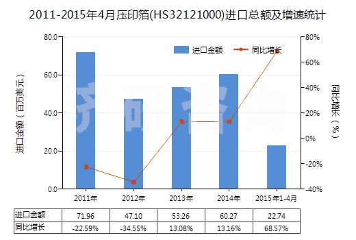 2011-2015年4月壓印箔(HS32121000)進(jìn)口總額及增速統(tǒng)計